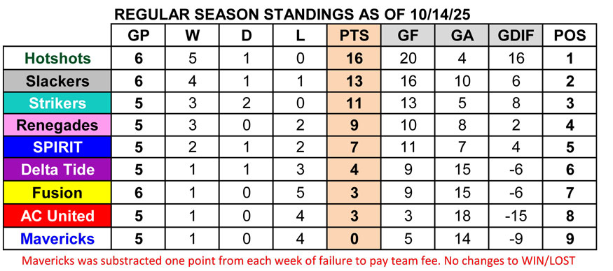 Standings for DCSL