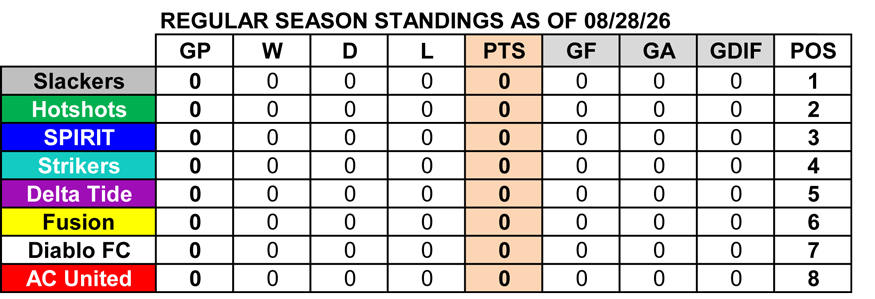 Standings for DCSL